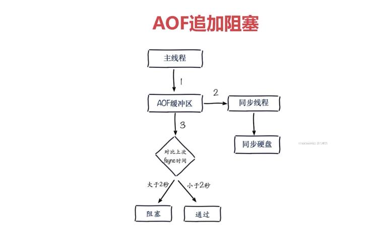 AOF-追加阻塞.png