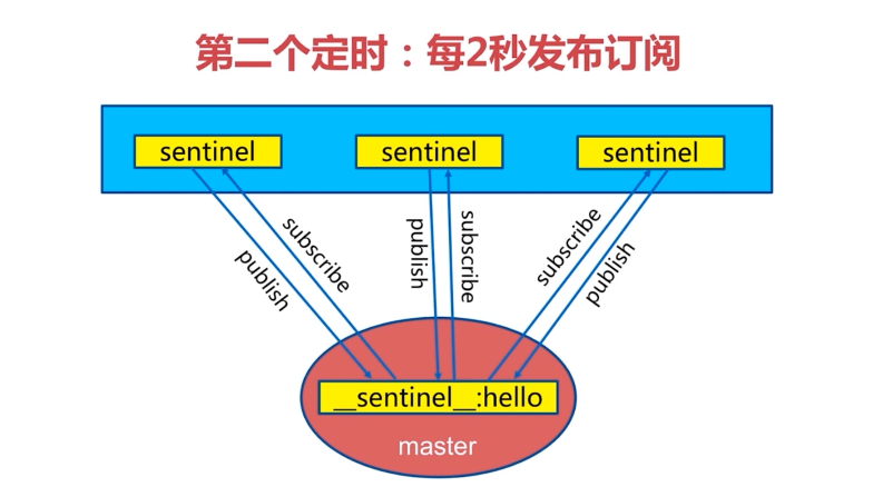 Redis-Sentinel-第二个定时任务.png