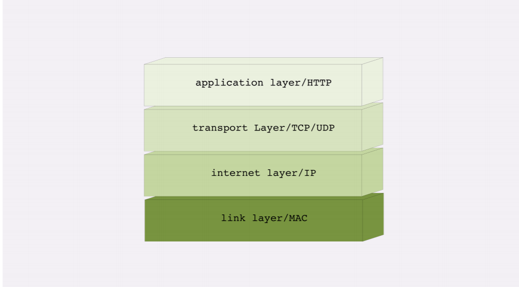 TCP-IP分层.png